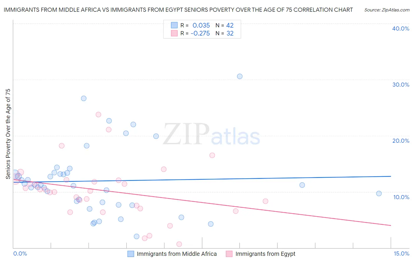 Immigrants from Middle Africa vs Immigrants from Egypt Seniors Poverty Over the Age of 75