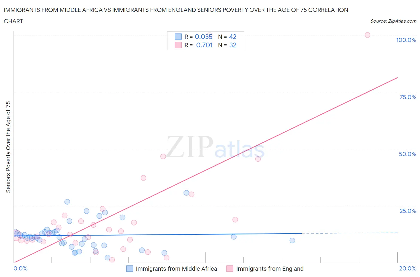 Immigrants from Middle Africa vs Immigrants from England Seniors Poverty Over the Age of 75