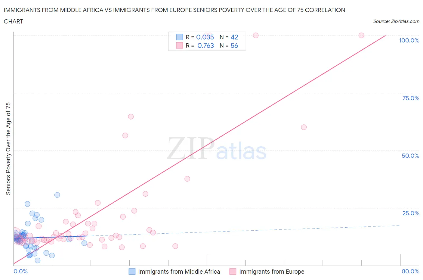 Immigrants from Middle Africa vs Immigrants from Europe Seniors Poverty Over the Age of 75