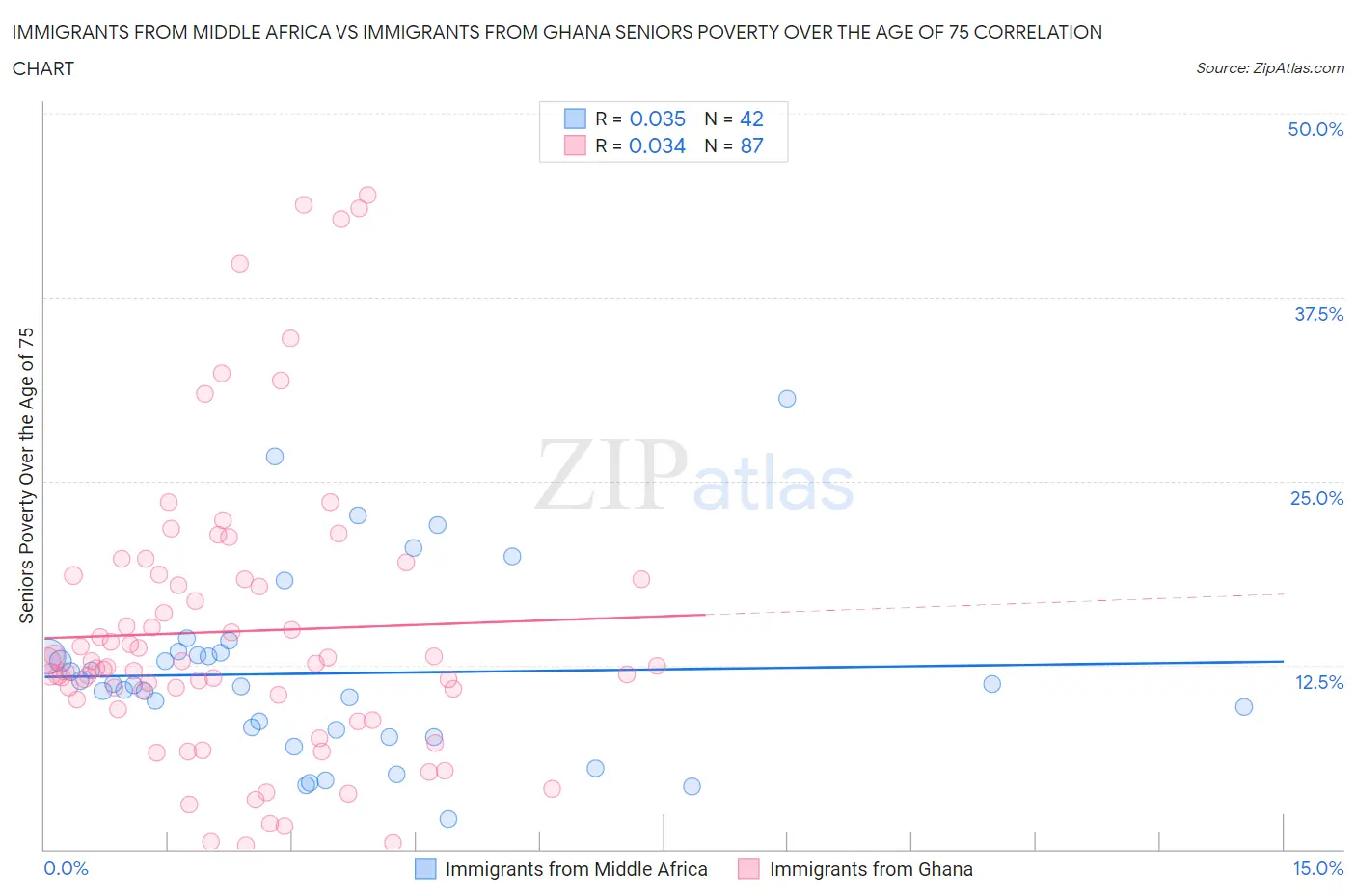 Immigrants from Middle Africa vs Immigrants from Ghana Seniors Poverty Over the Age of 75