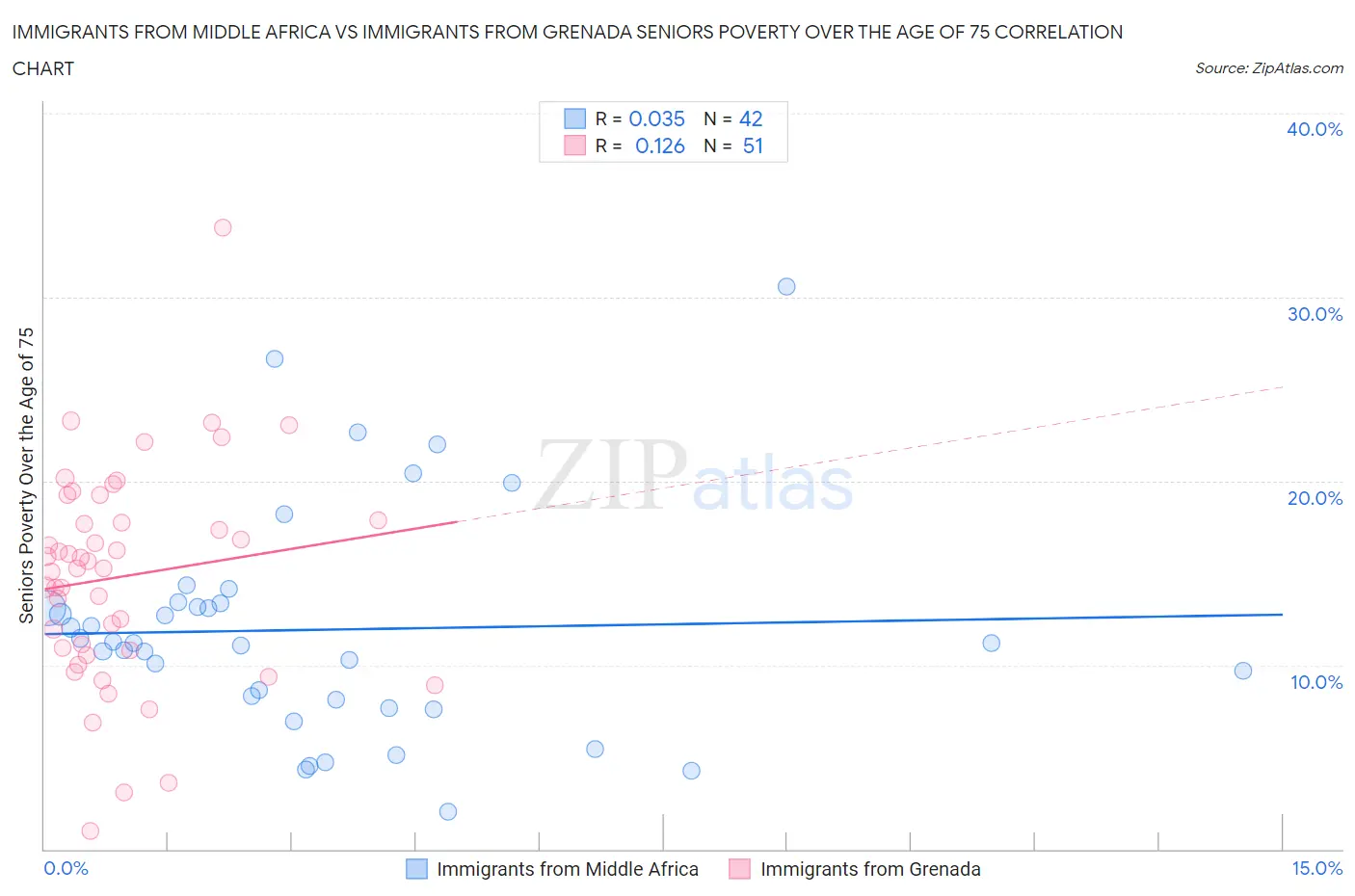 Immigrants from Middle Africa vs Immigrants from Grenada Seniors Poverty Over the Age of 75