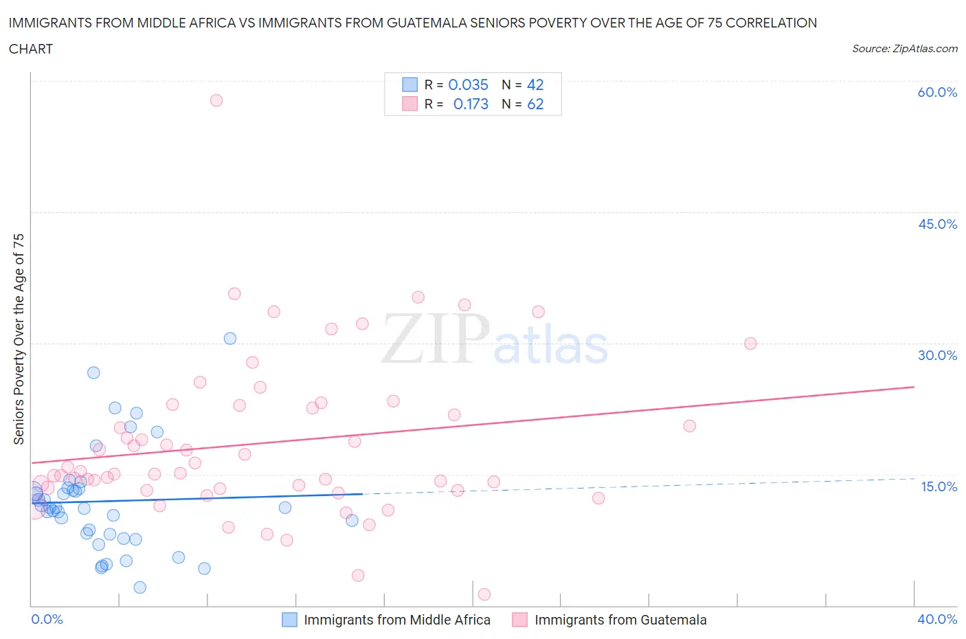 Immigrants from Middle Africa vs Immigrants from Guatemala Seniors Poverty Over the Age of 75