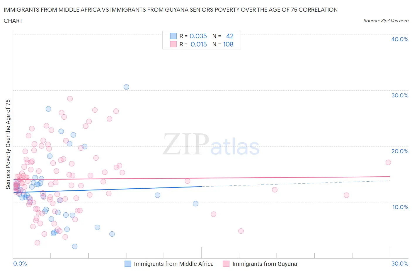 Immigrants from Middle Africa vs Immigrants from Guyana Seniors Poverty Over the Age of 75