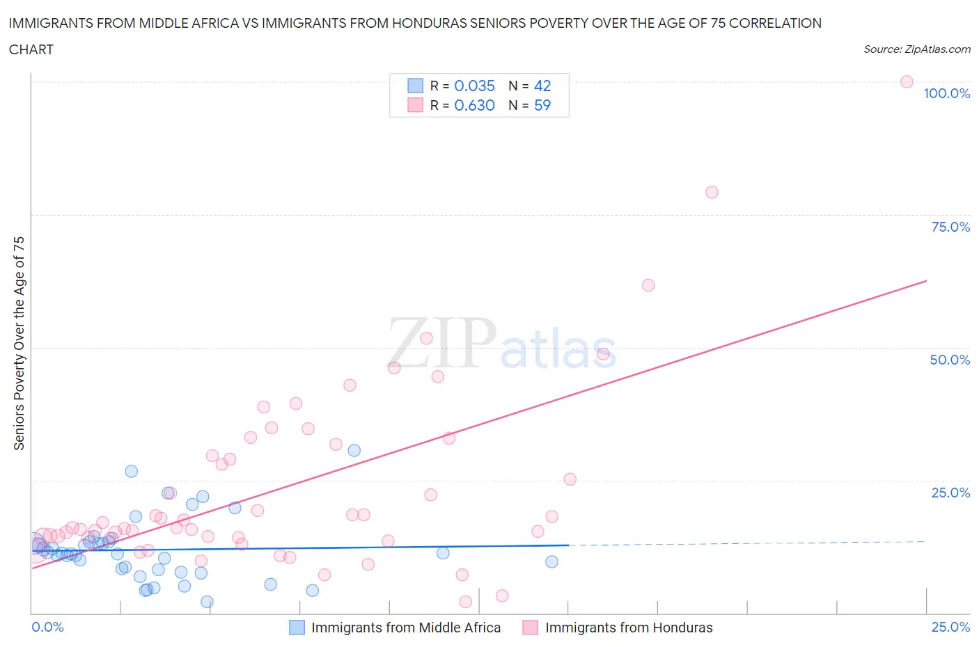 Immigrants from Middle Africa vs Immigrants from Honduras Seniors Poverty Over the Age of 75
