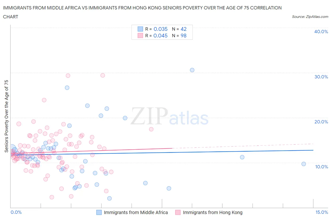 Immigrants from Middle Africa vs Immigrants from Hong Kong Seniors Poverty Over the Age of 75