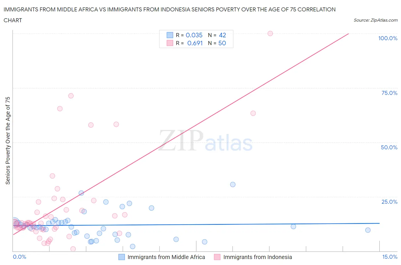 Immigrants from Middle Africa vs Immigrants from Indonesia Seniors Poverty Over the Age of 75