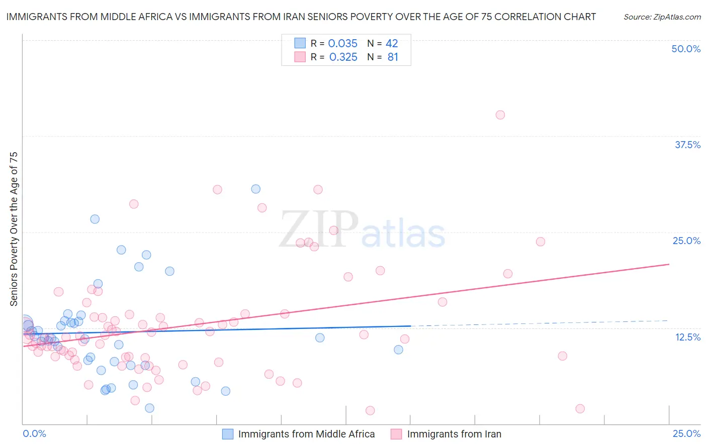 Immigrants from Middle Africa vs Immigrants from Iran Seniors Poverty Over the Age of 75
