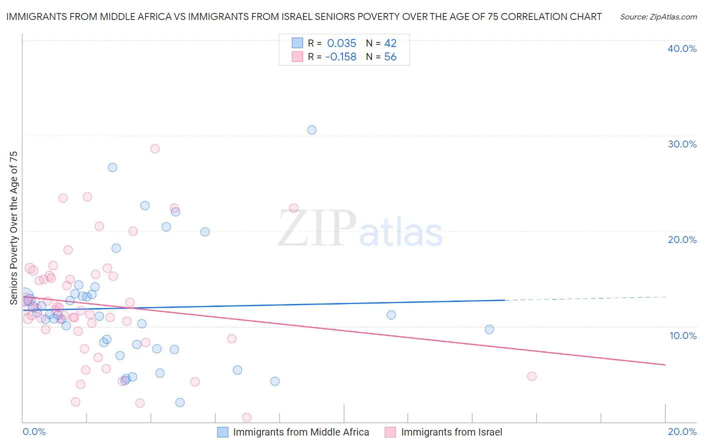 Immigrants from Middle Africa vs Immigrants from Israel Seniors Poverty Over the Age of 75