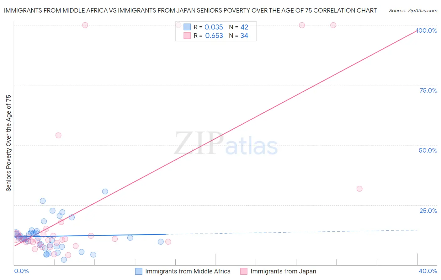 Immigrants from Middle Africa vs Immigrants from Japan Seniors Poverty Over the Age of 75