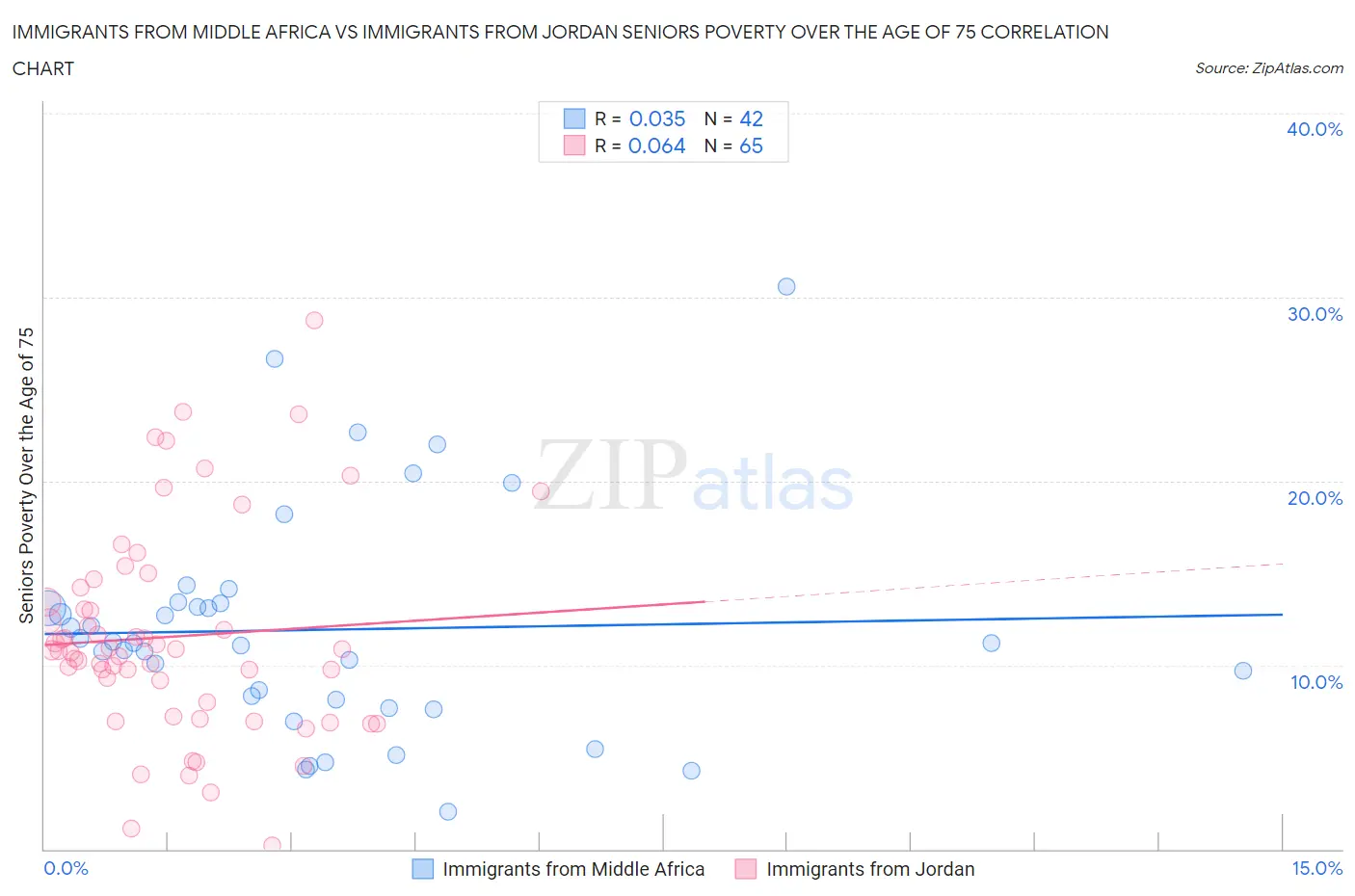 Immigrants from Middle Africa vs Immigrants from Jordan Seniors Poverty Over the Age of 75