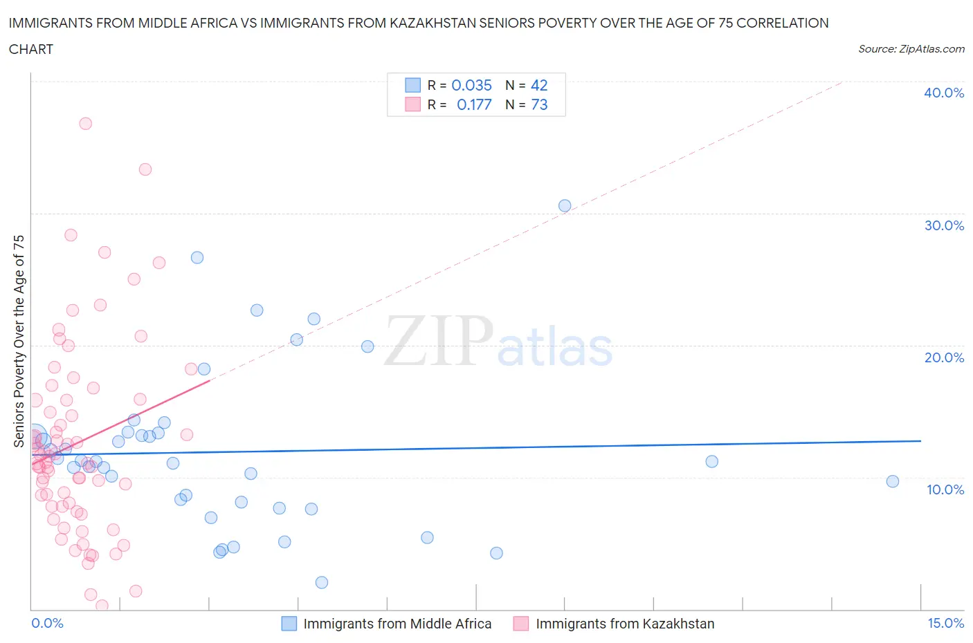 Immigrants from Middle Africa vs Immigrants from Kazakhstan Seniors Poverty Over the Age of 75