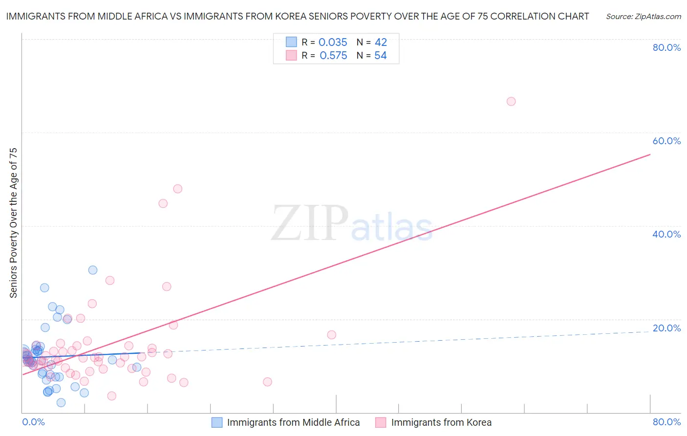 Immigrants from Middle Africa vs Immigrants from Korea Seniors Poverty Over the Age of 75