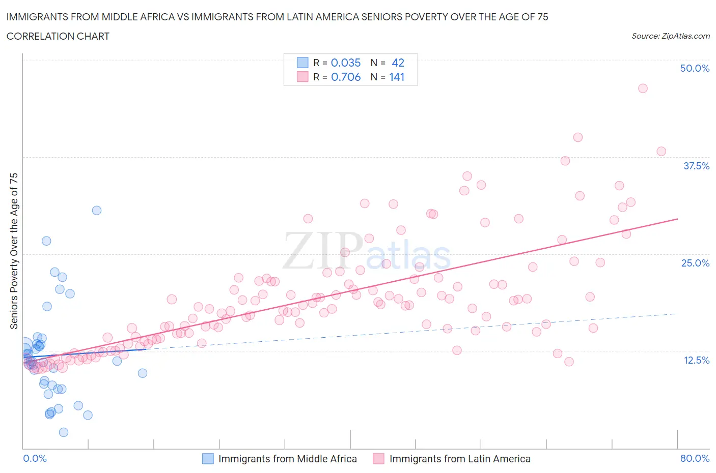 Immigrants from Middle Africa vs Immigrants from Latin America Seniors Poverty Over the Age of 75