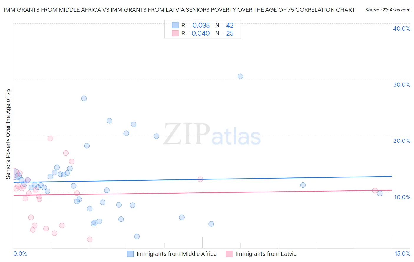 Immigrants from Middle Africa vs Immigrants from Latvia Seniors Poverty Over the Age of 75