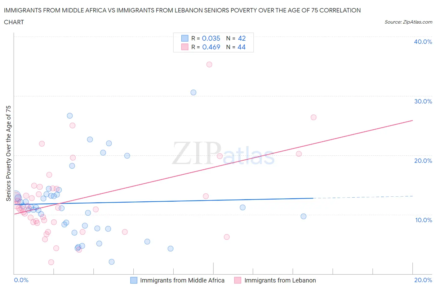 Immigrants from Middle Africa vs Immigrants from Lebanon Seniors Poverty Over the Age of 75