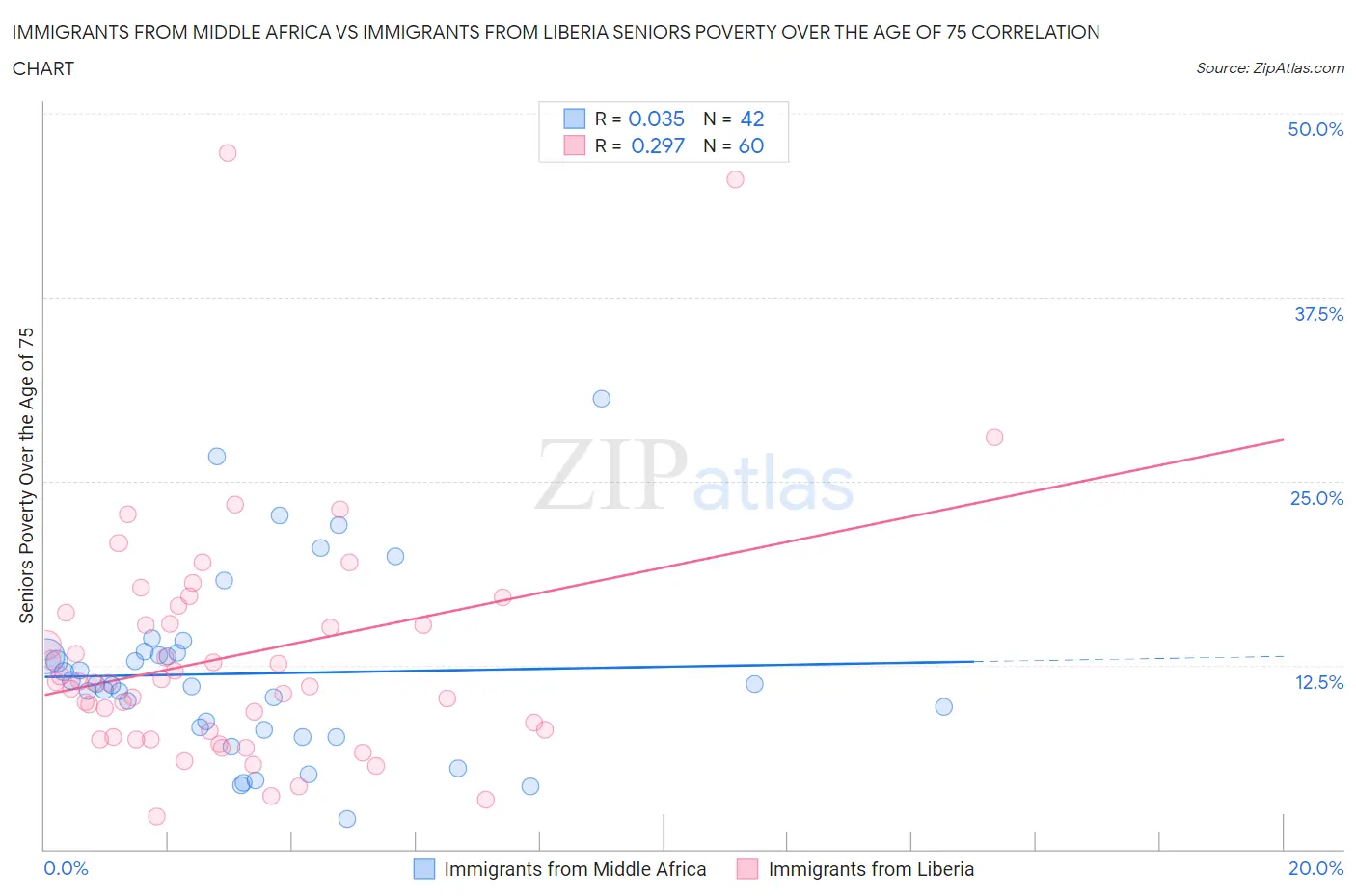 Immigrants from Middle Africa vs Immigrants from Liberia Seniors Poverty Over the Age of 75