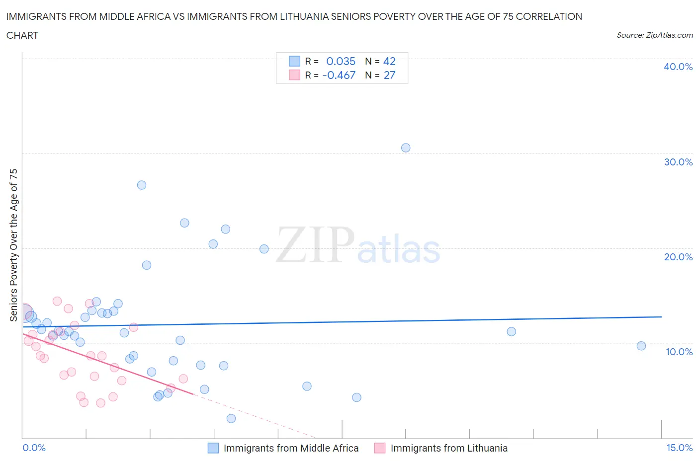 Immigrants from Middle Africa vs Immigrants from Lithuania Seniors Poverty Over the Age of 75