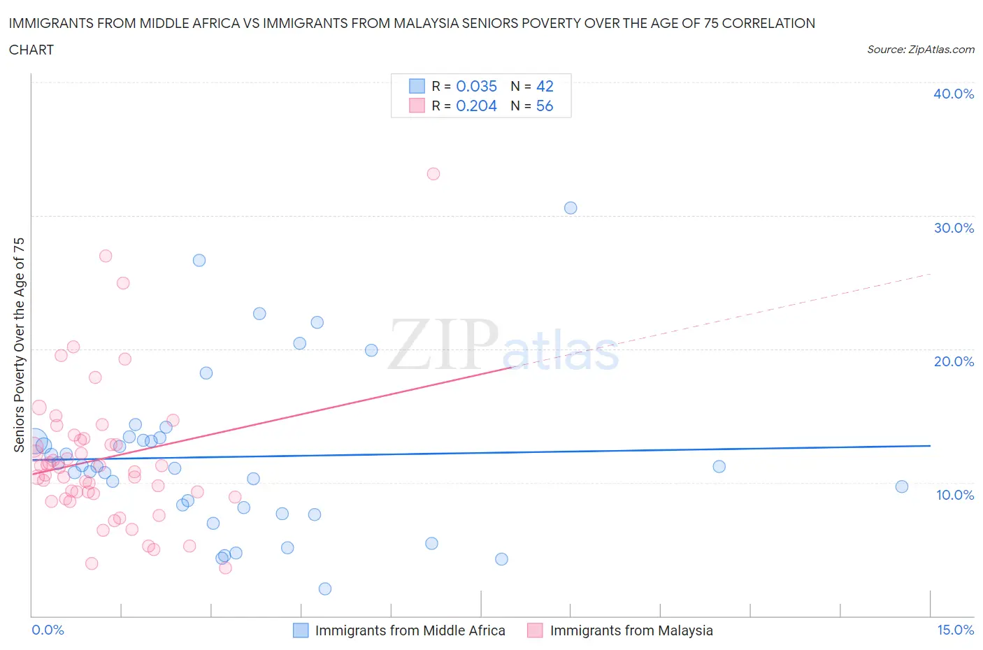 Immigrants from Middle Africa vs Immigrants from Malaysia Seniors Poverty Over the Age of 75