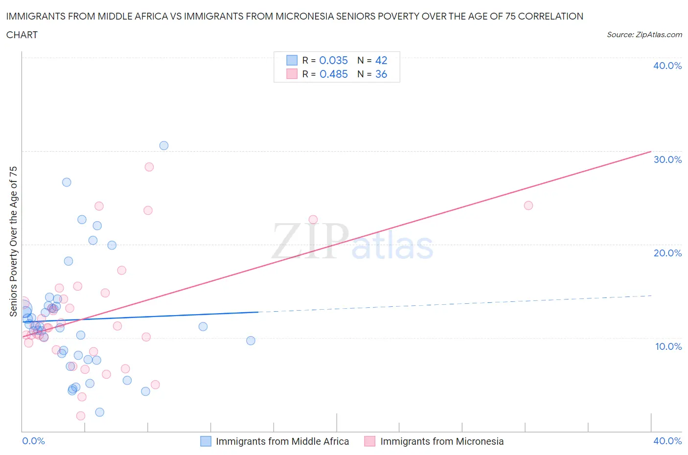 Immigrants from Middle Africa vs Immigrants from Micronesia Seniors Poverty Over the Age of 75