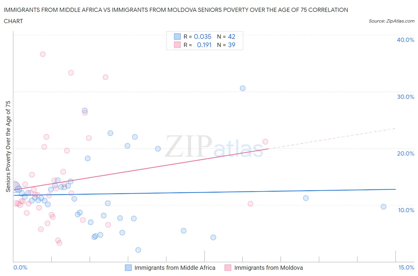 Immigrants from Middle Africa vs Immigrants from Moldova Seniors Poverty Over the Age of 75