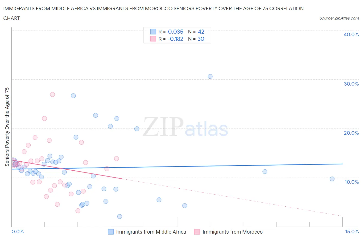 Immigrants from Middle Africa vs Immigrants from Morocco Seniors Poverty Over the Age of 75