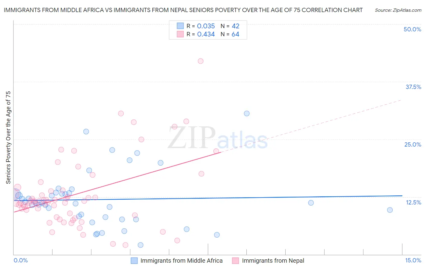 Immigrants from Middle Africa vs Immigrants from Nepal Seniors Poverty Over the Age of 75