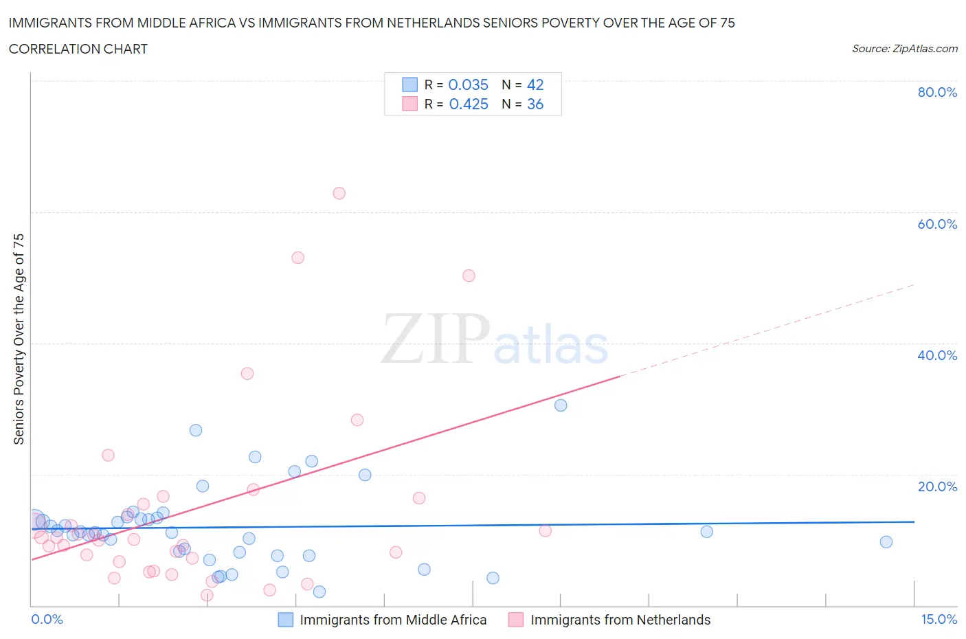 Immigrants from Middle Africa vs Immigrants from Netherlands Seniors Poverty Over the Age of 75