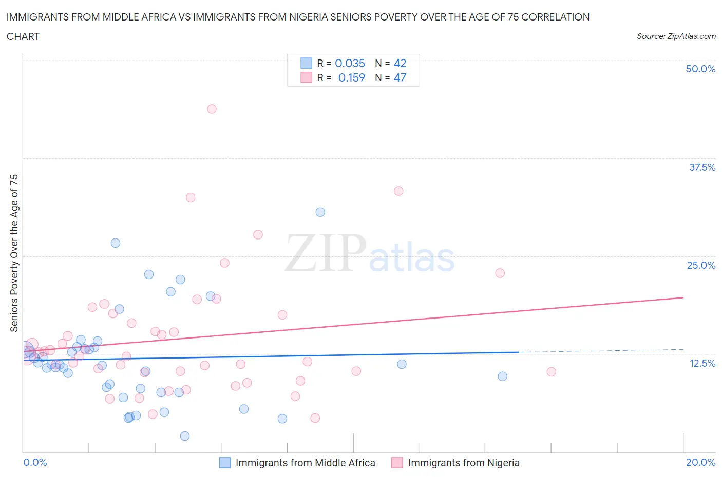 Immigrants from Middle Africa vs Immigrants from Nigeria Seniors Poverty Over the Age of 75