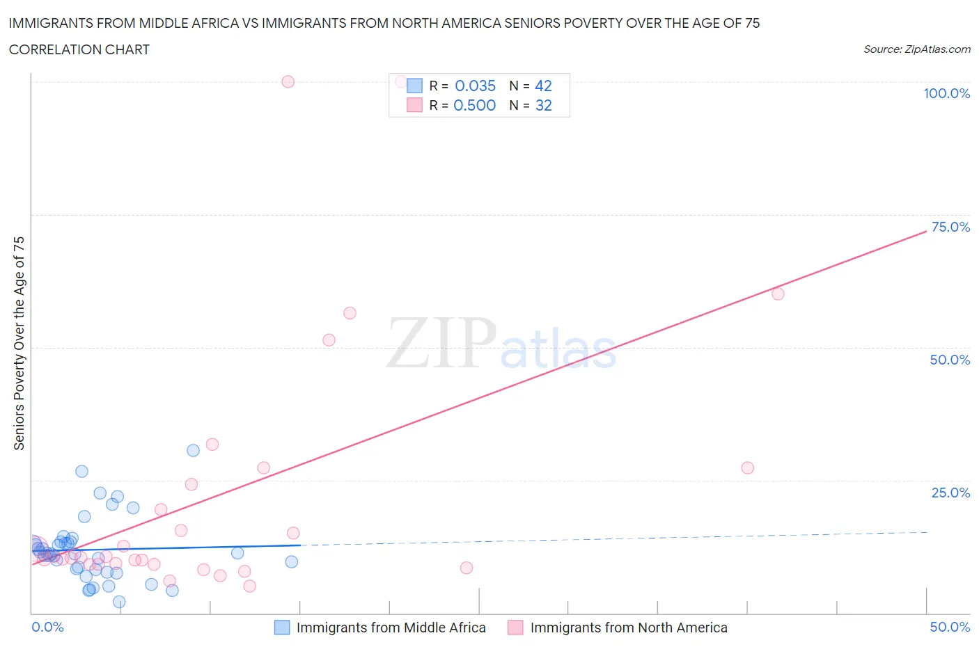 Immigrants from Middle Africa vs Immigrants from North America Seniors Poverty Over the Age of 75