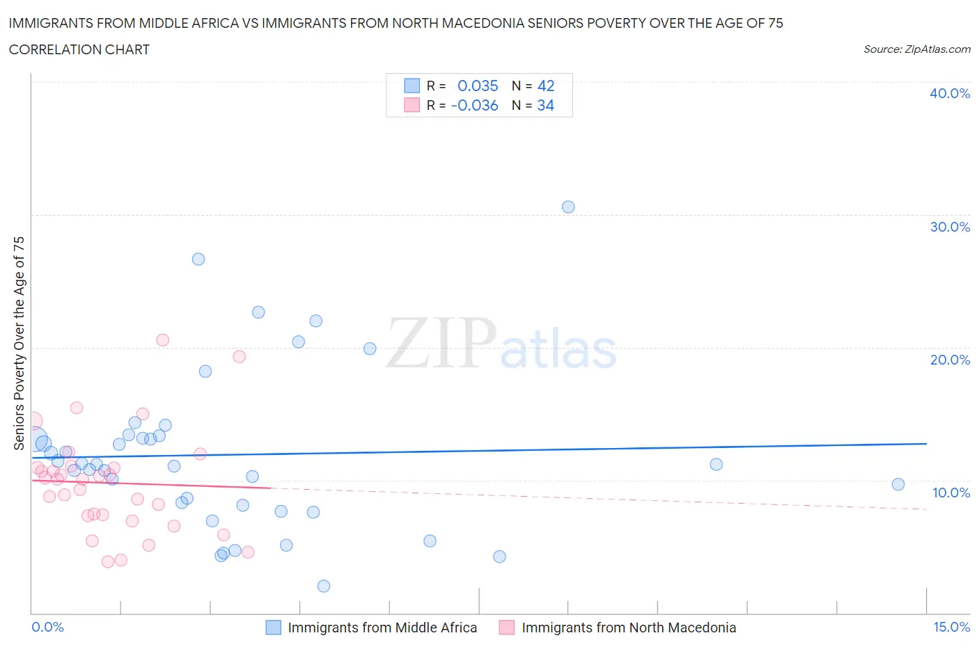 Immigrants from Middle Africa vs Immigrants from North Macedonia Seniors Poverty Over the Age of 75