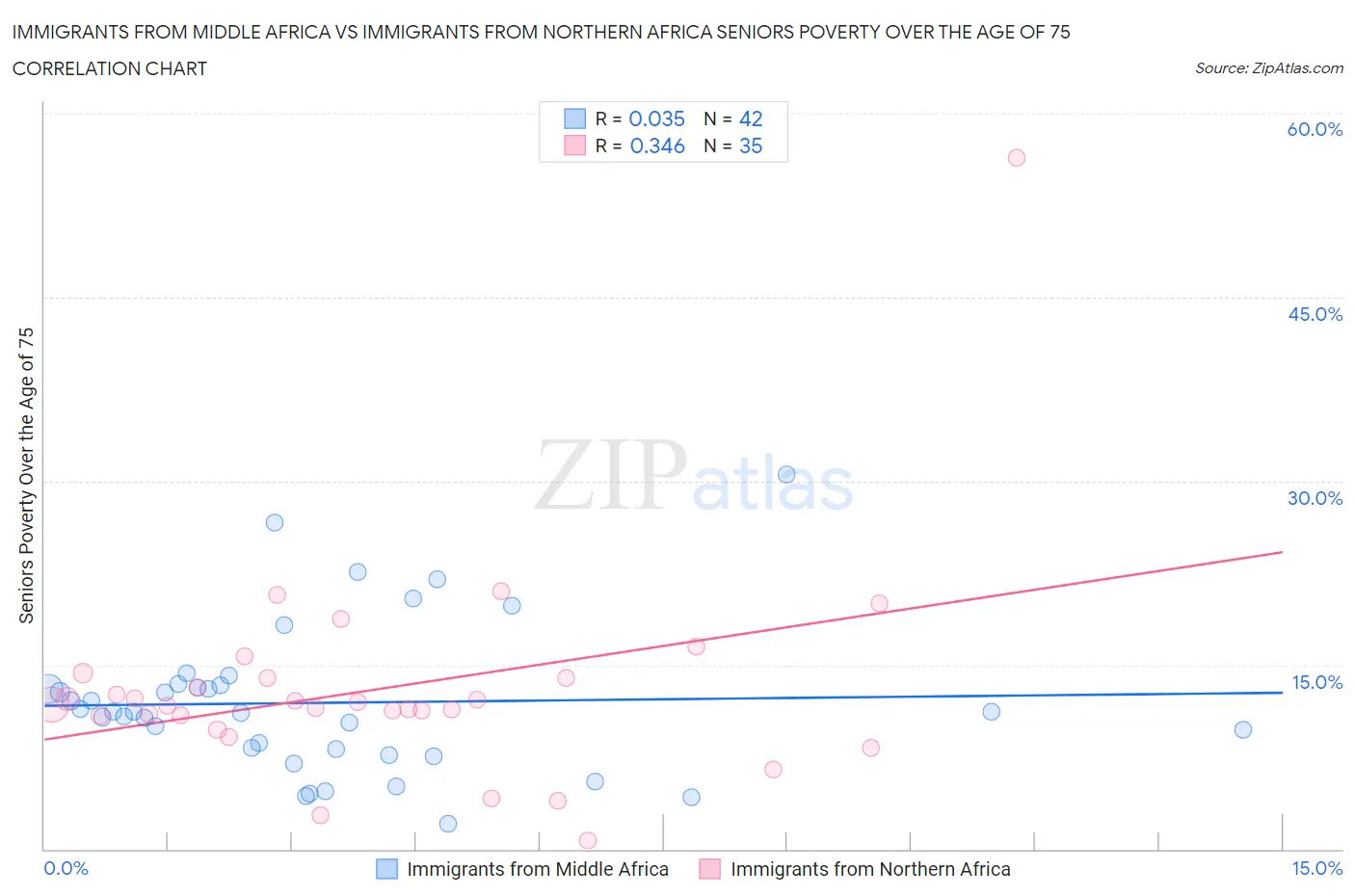 Immigrants from Middle Africa vs Immigrants from Northern Africa Seniors Poverty Over the Age of 75