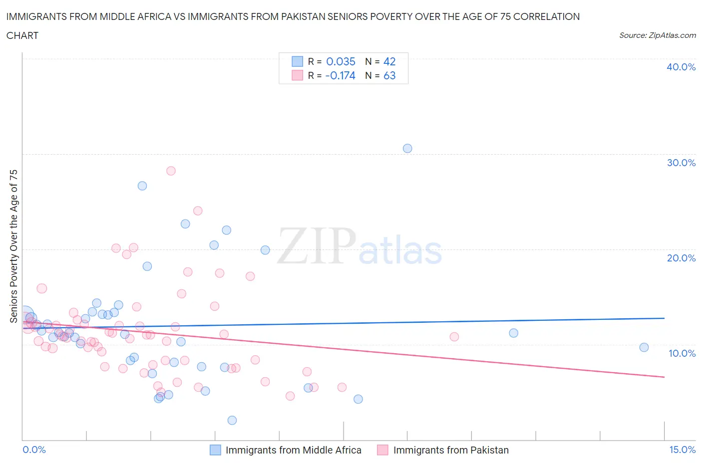 Immigrants from Middle Africa vs Immigrants from Pakistan Seniors Poverty Over the Age of 75