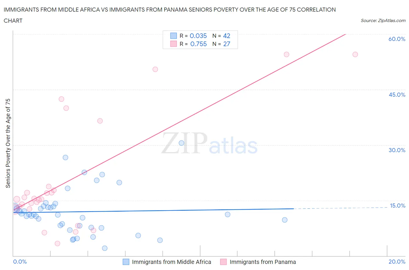 Immigrants from Middle Africa vs Immigrants from Panama Seniors Poverty Over the Age of 75