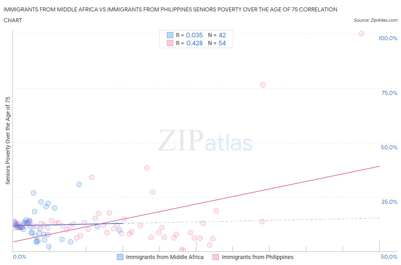Immigrants from Middle Africa vs Immigrants from Philippines Seniors Poverty Over the Age of 75