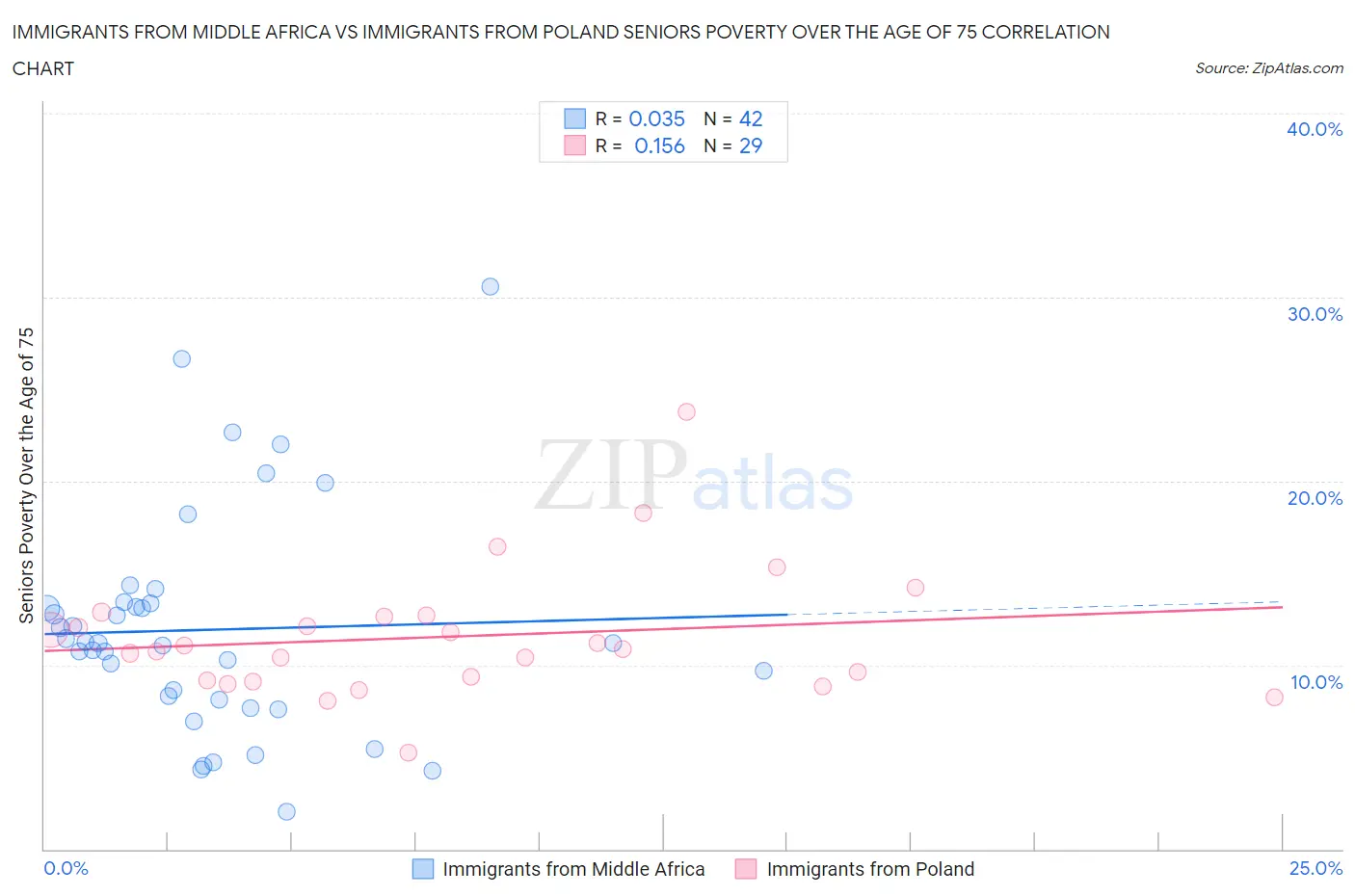 Immigrants from Middle Africa vs Immigrants from Poland Seniors Poverty Over the Age of 75