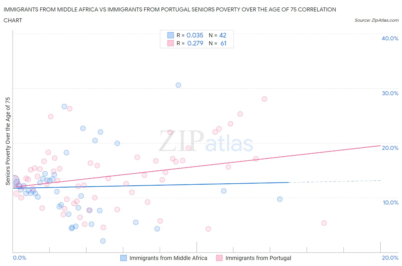 Immigrants from Middle Africa vs Immigrants from Portugal Seniors Poverty Over the Age of 75