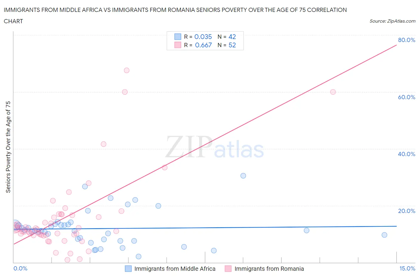 Immigrants from Middle Africa vs Immigrants from Romania Seniors Poverty Over the Age of 75