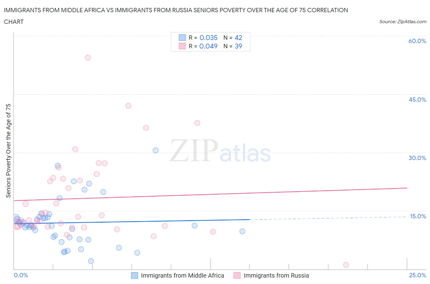 Immigrants from Middle Africa vs Immigrants from Russia Seniors Poverty Over the Age of 75