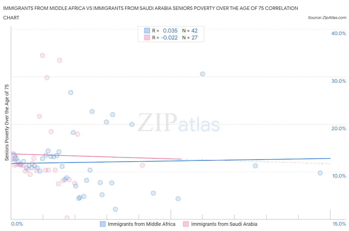 Immigrants from Middle Africa vs Immigrants from Saudi Arabia Seniors Poverty Over the Age of 75