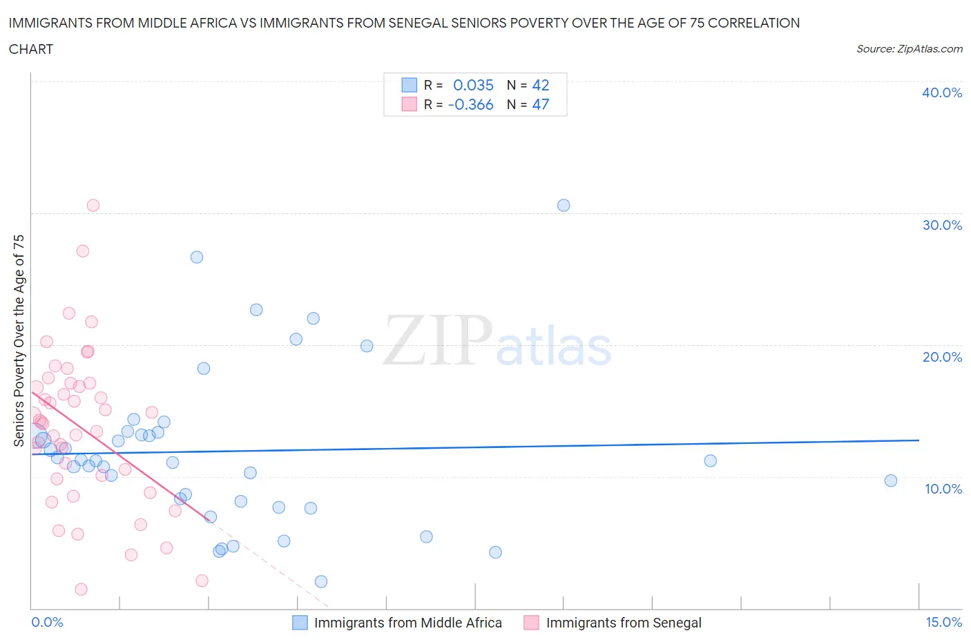 Immigrants from Middle Africa vs Immigrants from Senegal Seniors Poverty Over the Age of 75