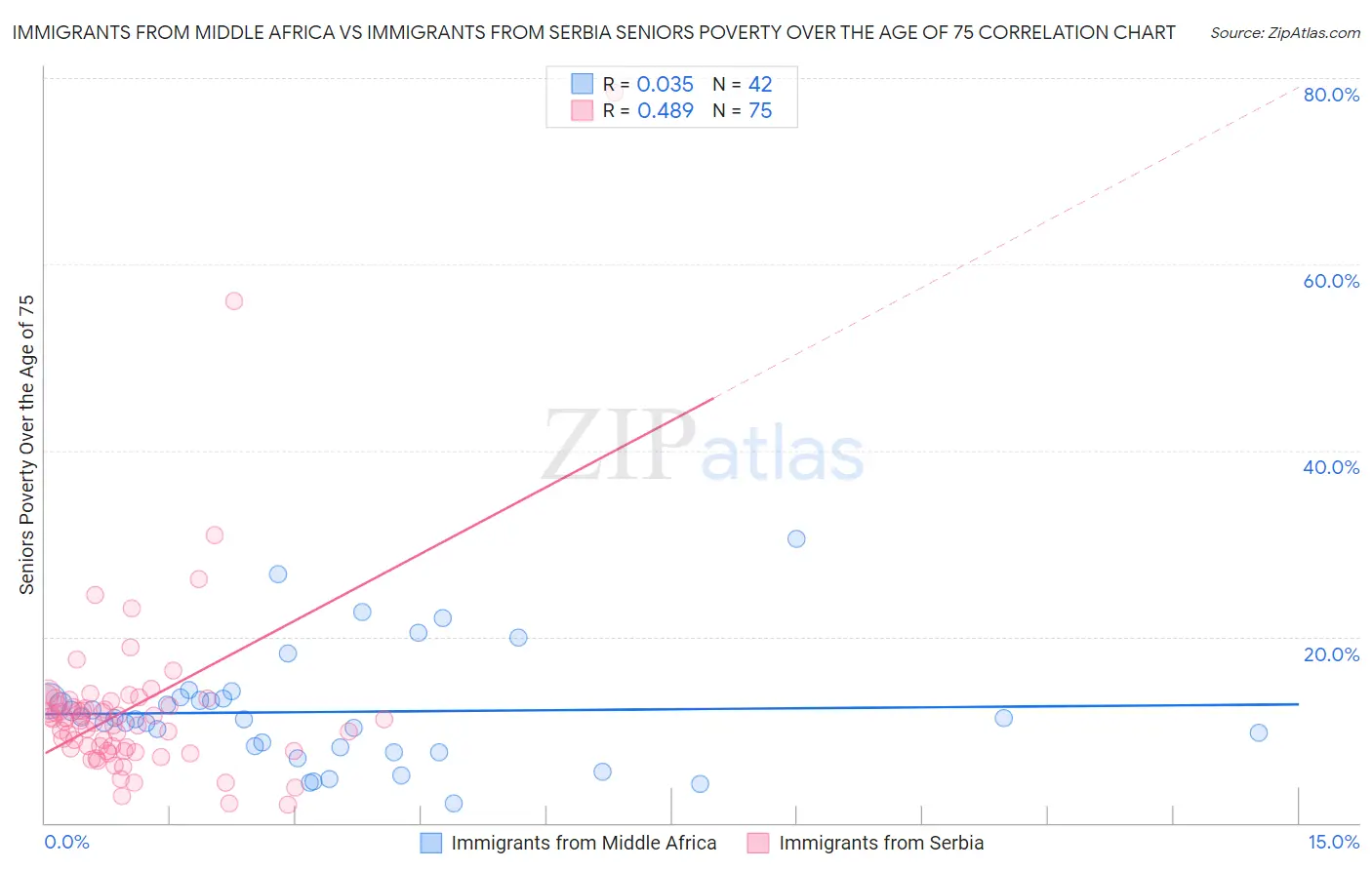 Immigrants from Middle Africa vs Immigrants from Serbia Seniors Poverty Over the Age of 75