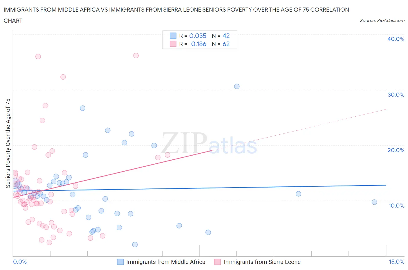 Immigrants from Middle Africa vs Immigrants from Sierra Leone Seniors Poverty Over the Age of 75
