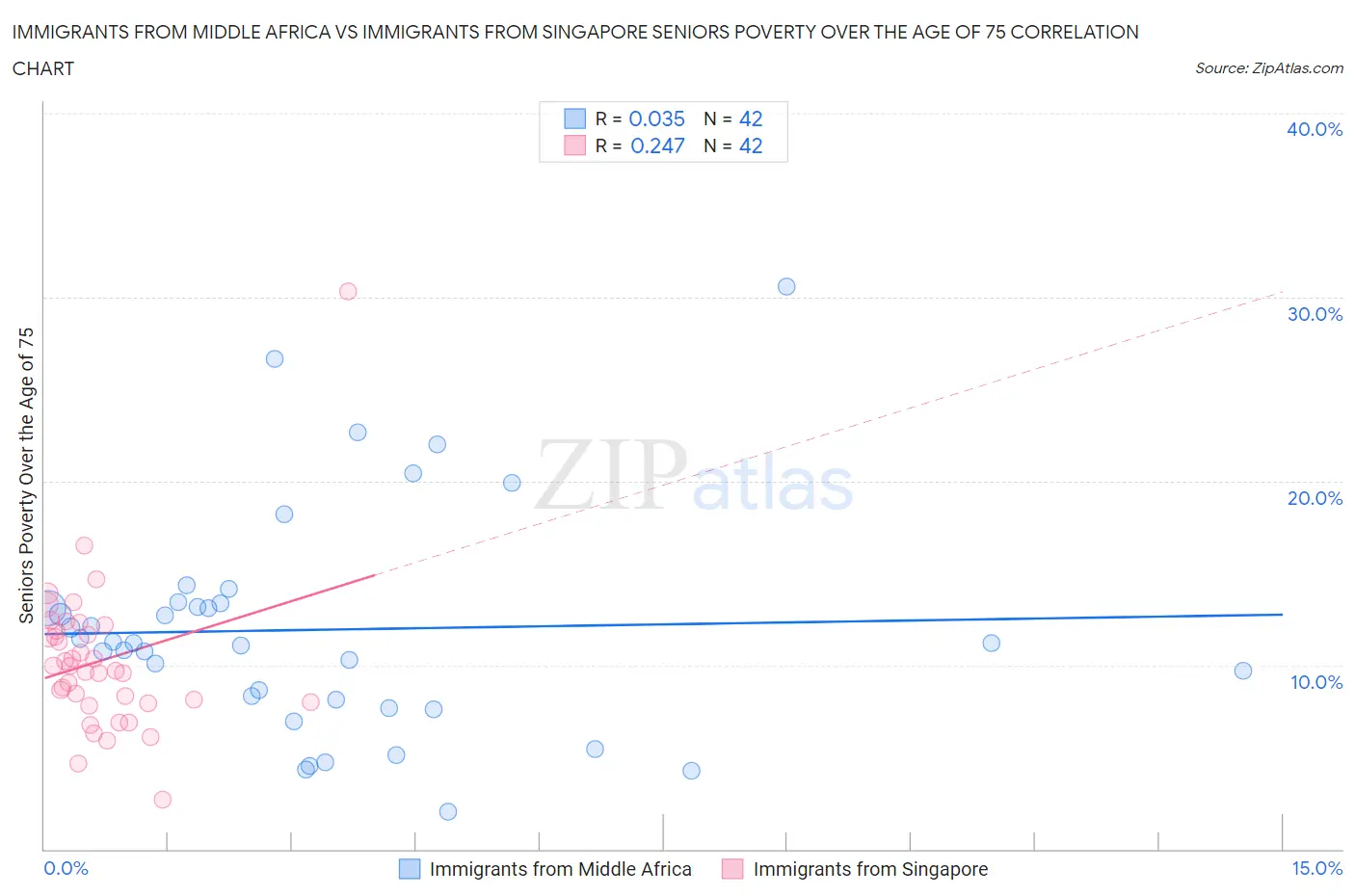 Immigrants from Middle Africa vs Immigrants from Singapore Seniors Poverty Over the Age of 75