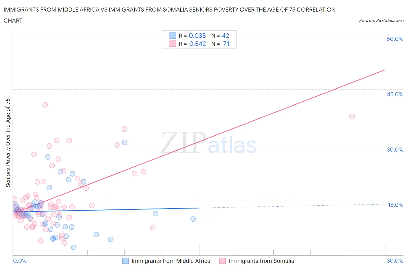 Immigrants from Middle Africa vs Immigrants from Somalia Seniors Poverty Over the Age of 75