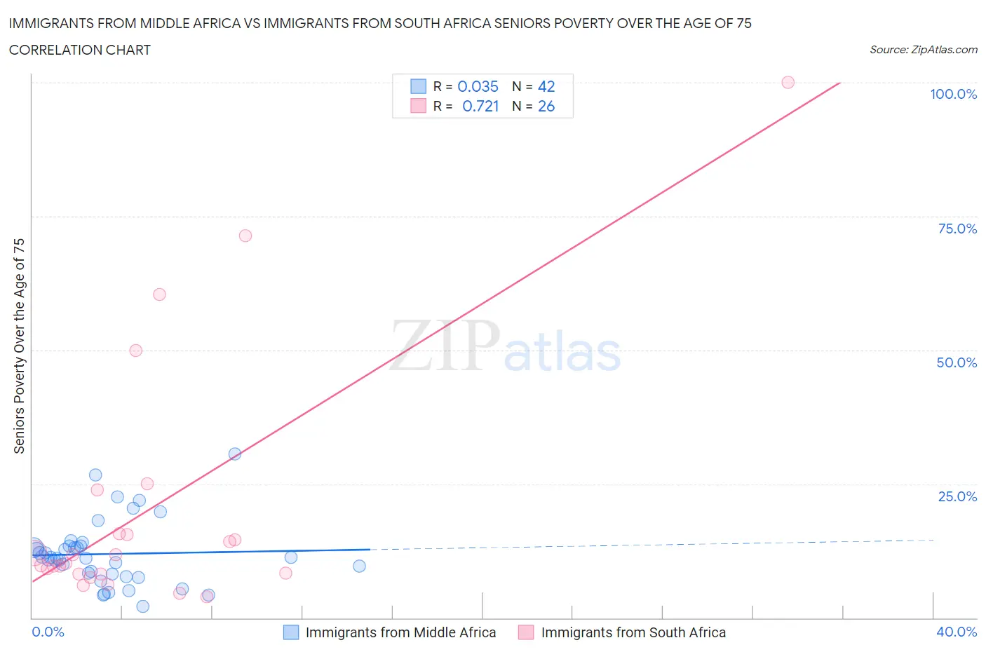 Immigrants from Middle Africa vs Immigrants from South Africa Seniors Poverty Over the Age of 75