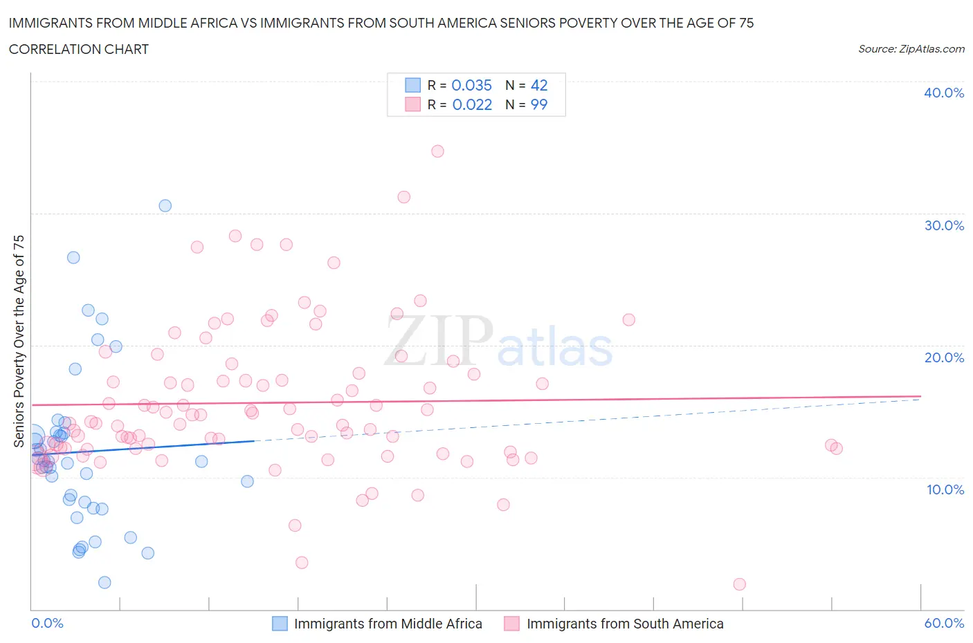 Immigrants from Middle Africa vs Immigrants from South America Seniors Poverty Over the Age of 75