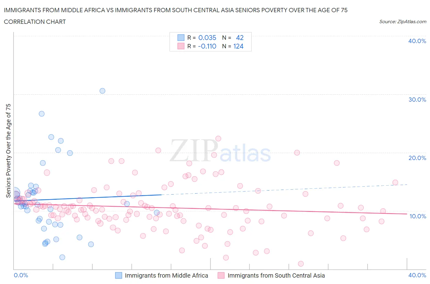 Immigrants from Middle Africa vs Immigrants from South Central Asia Seniors Poverty Over the Age of 75
