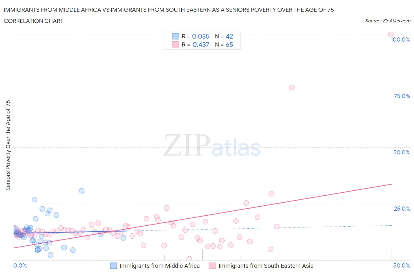 Immigrants from Middle Africa vs Immigrants from South Eastern Asia Seniors Poverty Over the Age of 75