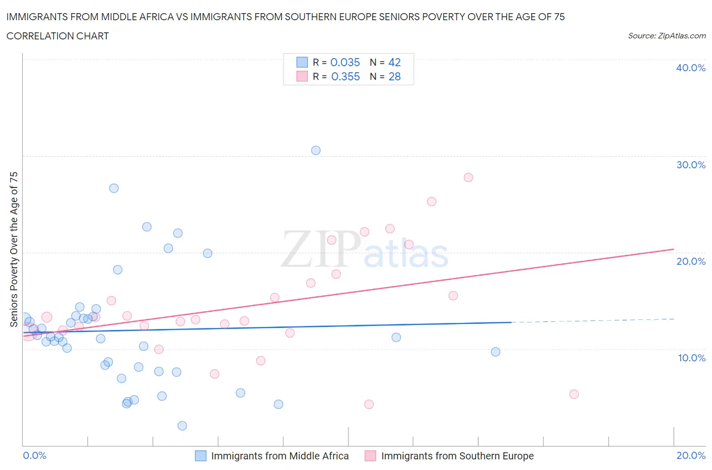 Immigrants from Middle Africa vs Immigrants from Southern Europe Seniors Poverty Over the Age of 75