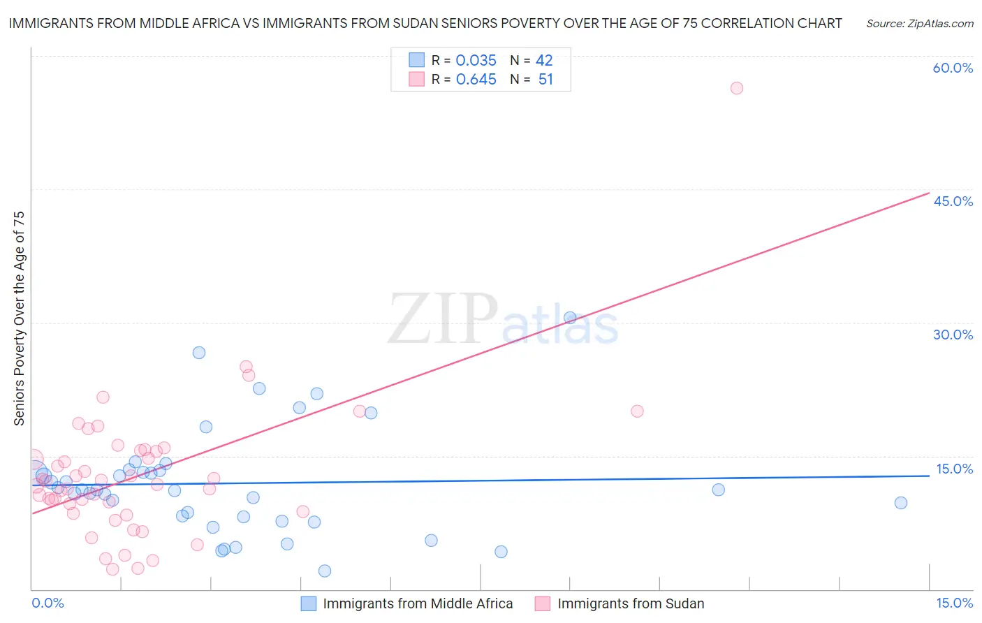 Immigrants from Middle Africa vs Immigrants from Sudan Seniors Poverty Over the Age of 75